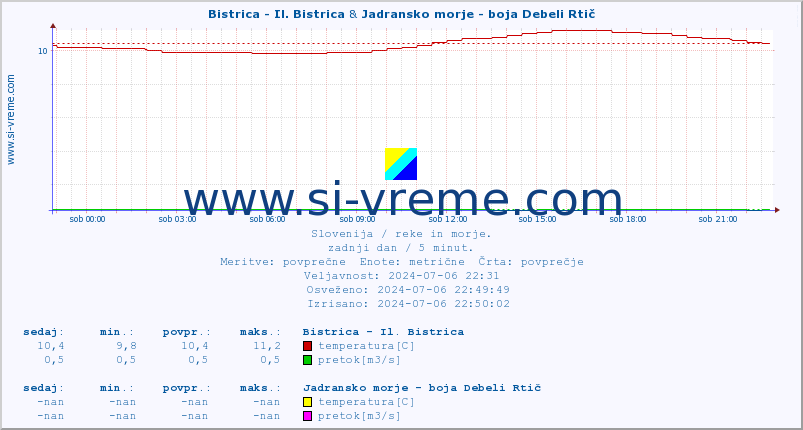 POVPREČJE :: Bistrica - Il. Bistrica & Jadransko morje - boja Debeli Rtič :: temperatura | pretok | višina :: zadnji dan / 5 minut.