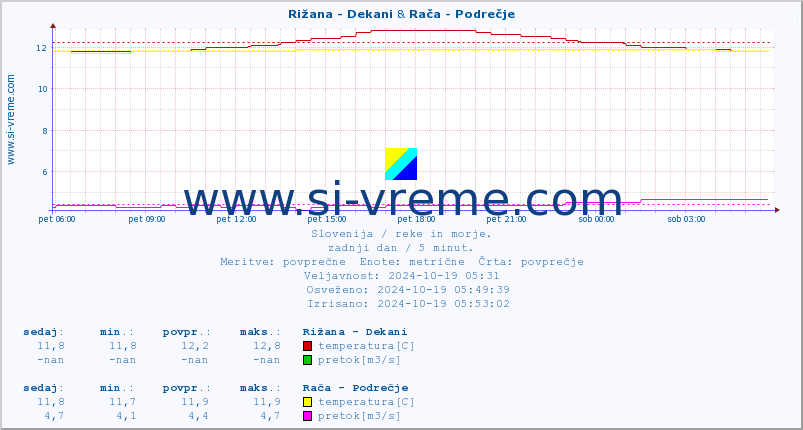 POVPREČJE :: Rižana - Dekani & Rača - Podrečje :: temperatura | pretok | višina :: zadnji dan / 5 minut.