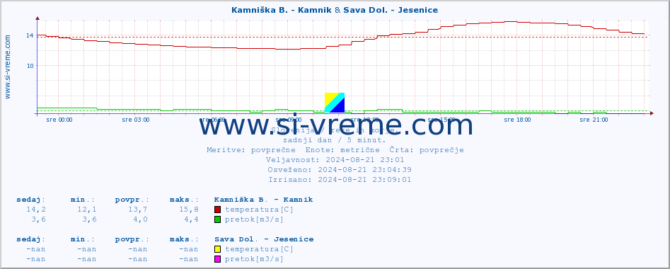 POVPREČJE :: Kamniška B. - Kamnik & Sava Dol. - Jesenice :: temperatura | pretok | višina :: zadnji dan / 5 minut.