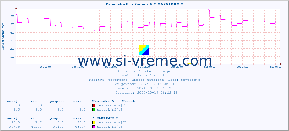 POVPREČJE :: Kamniška B. - Kamnik & * MAKSIMUM * :: temperatura | pretok | višina :: zadnji dan / 5 minut.