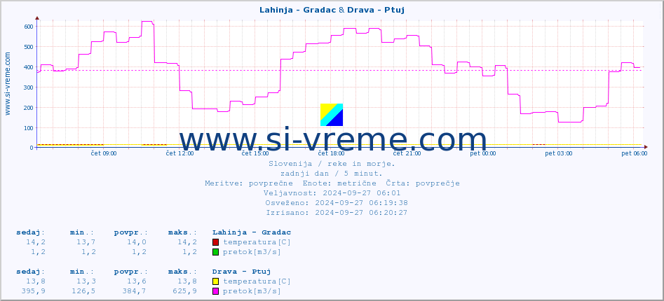 POVPREČJE :: Lahinja - Gradac & Drava - Ptuj :: temperatura | pretok | višina :: zadnji dan / 5 minut.