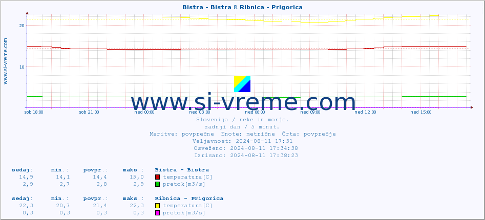 POVPREČJE :: Bistra - Bistra & Ribnica - Prigorica :: temperatura | pretok | višina :: zadnji dan / 5 minut.