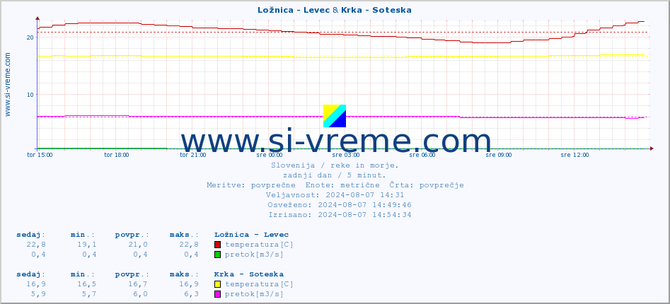 POVPREČJE :: Ložnica - Levec & Krka - Soteska :: temperatura | pretok | višina :: zadnji dan / 5 minut.