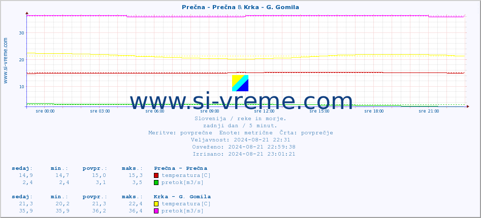 POVPREČJE :: Prečna - Prečna & Krka - G. Gomila :: temperatura | pretok | višina :: zadnji dan / 5 minut.