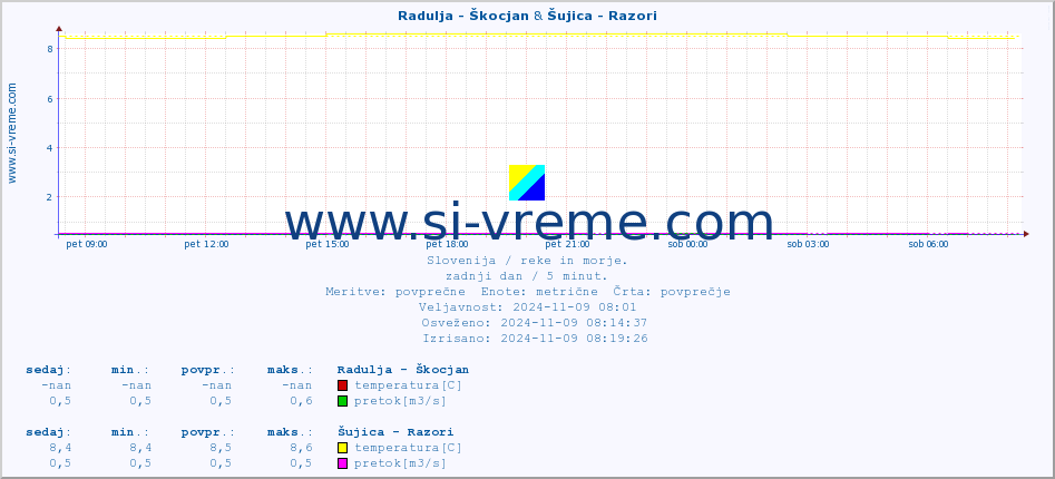 POVPREČJE :: Radulja - Škocjan & Šujica - Razori :: temperatura | pretok | višina :: zadnji dan / 5 minut.