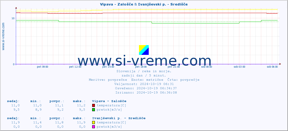 POVPREČJE :: Vipava - Zalošče & Ivanjševski p. - Središče :: temperatura | pretok | višina :: zadnji dan / 5 minut.