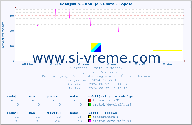 POVPREČJE :: Kobiljski p. - Kobilje & Pšata - Topole :: temperatura | pretok | višina :: zadnji dan / 5 minut.