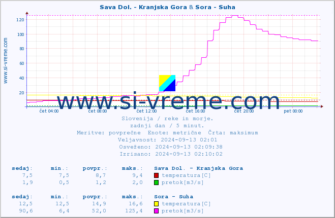 POVPREČJE :: Sava Dol. - Kranjska Gora & Sora - Suha :: temperatura | pretok | višina :: zadnji dan / 5 minut.