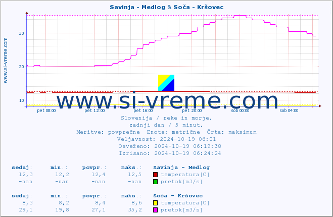 POVPREČJE :: Savinja - Medlog & Soča - Kršovec :: temperatura | pretok | višina :: zadnji dan / 5 minut.