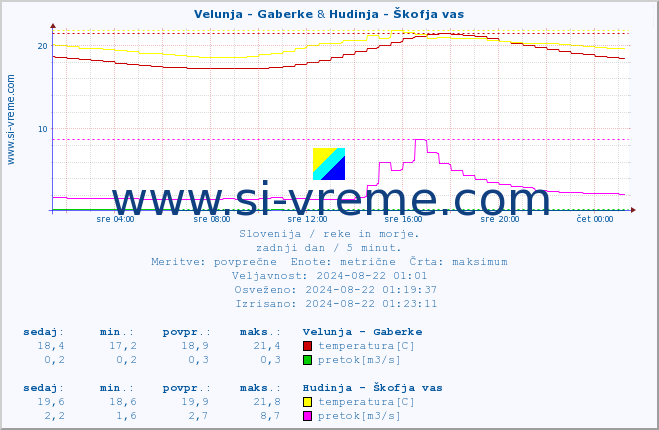 POVPREČJE :: Velunja - Gaberke & Hudinja - Škofja vas :: temperatura | pretok | višina :: zadnji dan / 5 minut.