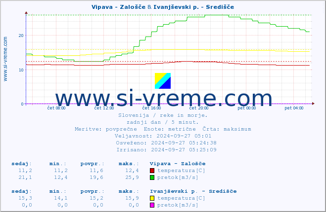 POVPREČJE :: Vipava - Zalošče & Ivanjševski p. - Središče :: temperatura | pretok | višina :: zadnji dan / 5 minut.