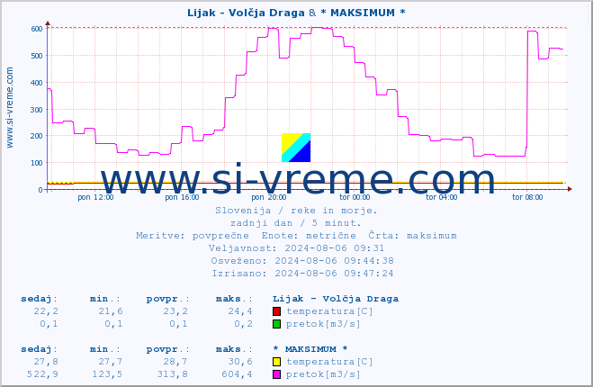 POVPREČJE :: Lijak - Volčja Draga & * MAKSIMUM * :: temperatura | pretok | višina :: zadnji dan / 5 minut.