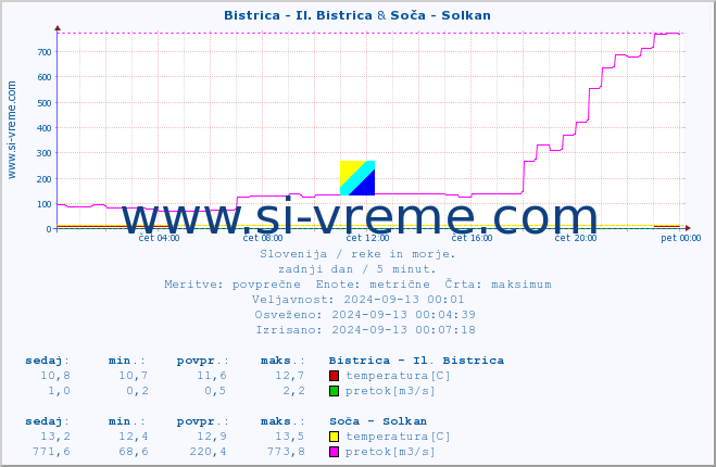 POVPREČJE :: Bistrica - Il. Bistrica & Soča - Solkan :: temperatura | pretok | višina :: zadnji dan / 5 minut.