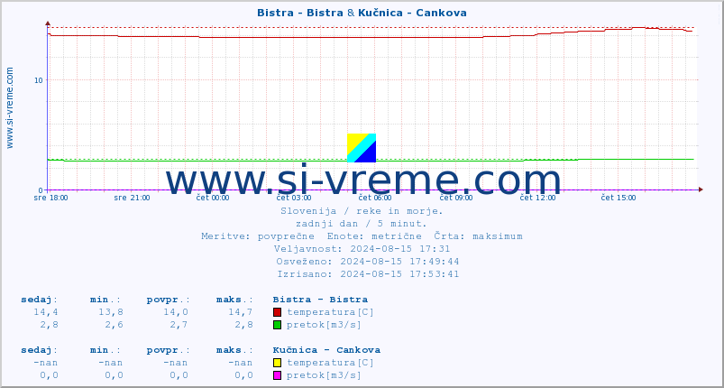 POVPREČJE :: Bistra - Bistra & Kučnica - Cankova :: temperatura | pretok | višina :: zadnji dan / 5 minut.