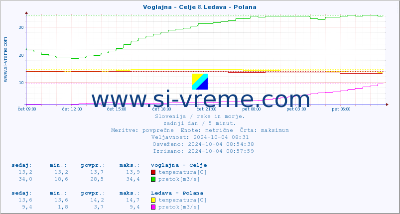 POVPREČJE :: Voglajna - Celje & Ledava - Polana :: temperatura | pretok | višina :: zadnji dan / 5 minut.