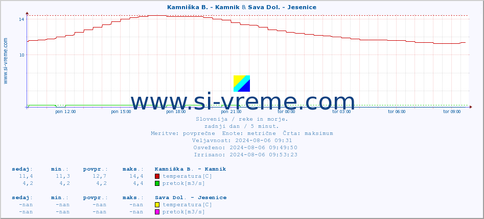 POVPREČJE :: Kamniška B. - Kamnik & Sava Dol. - Jesenice :: temperatura | pretok | višina :: zadnji dan / 5 minut.