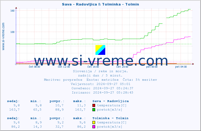 POVPREČJE :: Sava - Radovljica & Tolminka - Tolmin :: temperatura | pretok | višina :: zadnji dan / 5 minut.