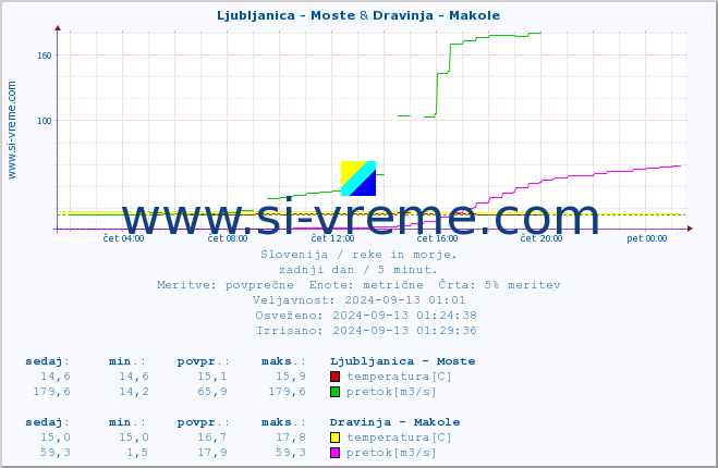 POVPREČJE :: Ljubljanica - Moste & Dravinja - Makole :: temperatura | pretok | višina :: zadnji dan / 5 minut.