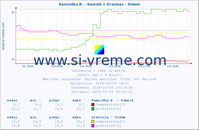 POVPREČJE :: Kamniška B. - Kamnik & Dravinja - Videm :: temperatura | pretok | višina :: zadnji dan / 5 minut.