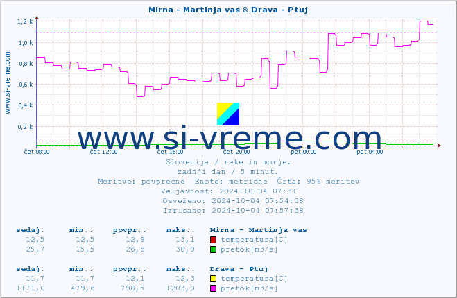 POVPREČJE :: Mirna - Martinja vas & Drava - Ptuj :: temperatura | pretok | višina :: zadnji dan / 5 minut.