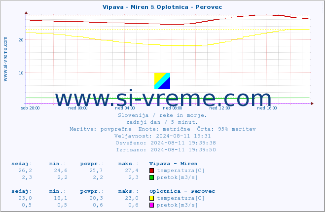 POVPREČJE :: Vipava - Miren & Oplotnica - Perovec :: temperatura | pretok | višina :: zadnji dan / 5 minut.