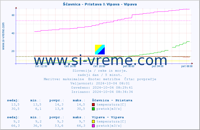 POVPREČJE :: Ščavnica - Pristava & Vipava - Vipava :: temperatura | pretok | višina :: zadnji dan / 5 minut.