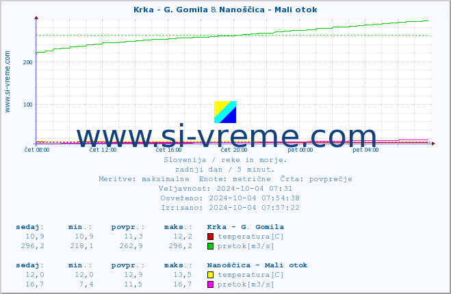 POVPREČJE :: Krka - G. Gomila & Nanoščica - Mali otok :: temperatura | pretok | višina :: zadnji dan / 5 minut.