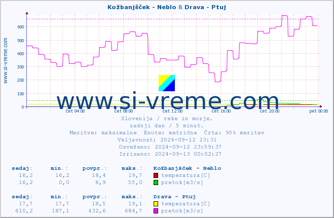 POVPREČJE :: Kožbanjšček - Neblo & Drava - Ptuj :: temperatura | pretok | višina :: zadnji dan / 5 minut.