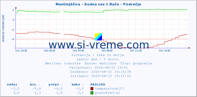 POVPREČJE :: Mestinjščica - Sodna vas & Rača - Podrečje :: temperatura | pretok | višina :: zadnji dan / 5 minut.