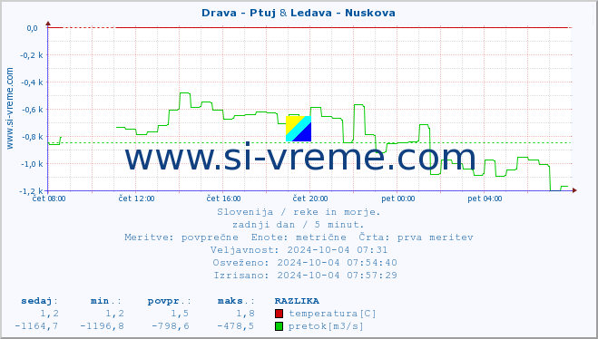 POVPREČJE :: Drava - Ptuj & Ledava - Nuskova :: temperatura | pretok | višina :: zadnji dan / 5 minut.