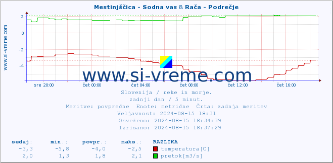 POVPREČJE :: Mestinjščica - Sodna vas & Rača - Podrečje :: temperatura | pretok | višina :: zadnji dan / 5 minut.