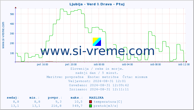 POVPREČJE :: Ljubija - Verd & Drava - Ptuj :: temperatura | pretok | višina :: zadnji dan / 5 minut.