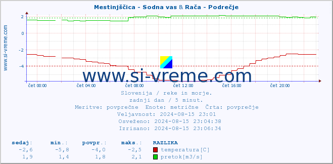 POVPREČJE :: Mestinjščica - Sodna vas & Rača - Podrečje :: temperatura | pretok | višina :: zadnji dan / 5 minut.