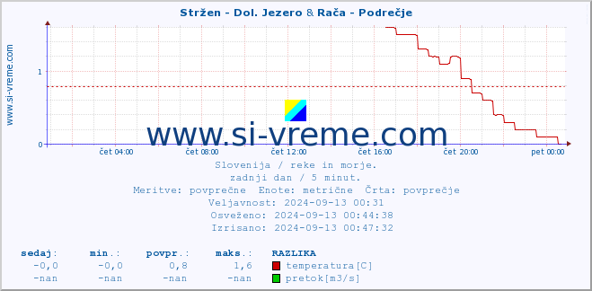 POVPREČJE :: Stržen - Dol. Jezero & Rača - Podrečje :: temperatura | pretok | višina :: zadnji dan / 5 minut.