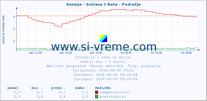 POVPREČJE :: Savinja - Solčava & Rača - Podrečje :: temperatura | pretok | višina :: zadnji dan / 5 minut.