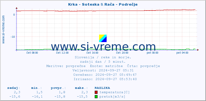 POVPREČJE :: Krka - Soteska & Rača - Podrečje :: temperatura | pretok | višina :: zadnji dan / 5 minut.