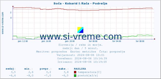 POVPREČJE :: Soča - Kobarid & Rača - Podrečje :: temperatura | pretok | višina :: zadnji dan / 5 minut.