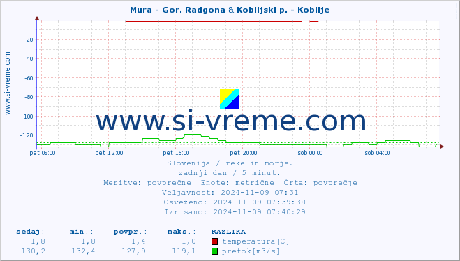 POVPREČJE :: Mura - Gor. Radgona & Kobiljski p. - Kobilje :: temperatura | pretok | višina :: zadnji dan / 5 minut.