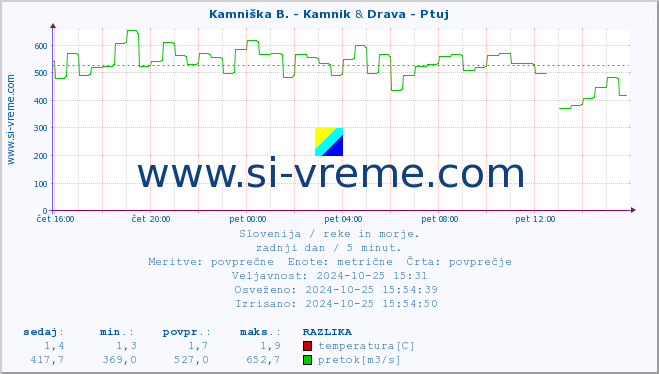 POVPREČJE :: Meža -  Črna & Drava - Ptuj :: temperatura | pretok | višina :: zadnji dan / 5 minut.