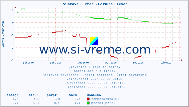 POVPREČJE :: Polskava - Tržec & Ložnica - Levec :: temperatura | pretok | višina :: zadnji dan / 5 minut.