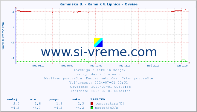 POVPREČJE :: Kamniška B. - Kamnik & Lipnica - Ovsiše :: temperatura | pretok | višina :: zadnji dan / 5 minut.