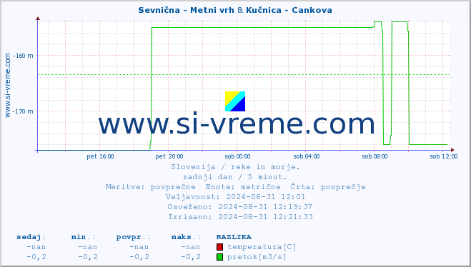 POVPREČJE :: Sevnična - Metni vrh & Kučnica - Cankova :: temperatura | pretok | višina :: zadnji dan / 5 minut.