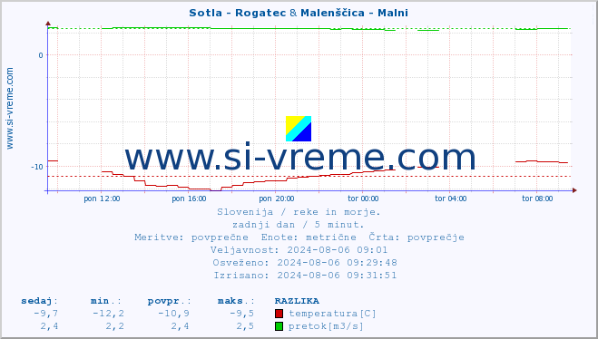 POVPREČJE :: Sotla - Rogatec & Malenščica - Malni :: temperatura | pretok | višina :: zadnji dan / 5 minut.