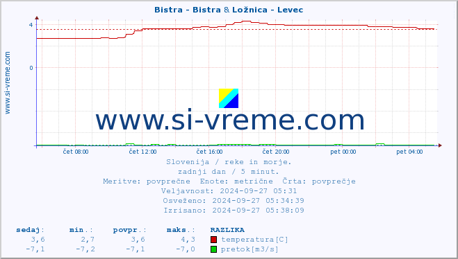 POVPREČJE :: Bistra - Bistra & Ložnica - Levec :: temperatura | pretok | višina :: zadnji dan / 5 minut.