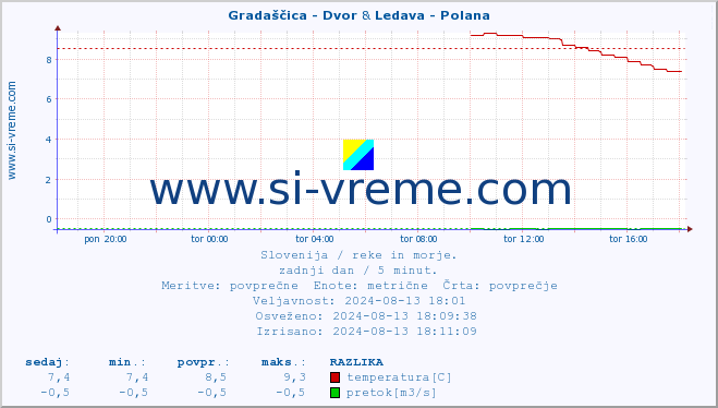 POVPREČJE :: Gradaščica - Dvor & Ledava - Polana :: temperatura | pretok | višina :: zadnji dan / 5 minut.