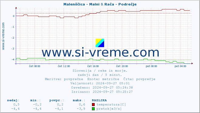 POVPREČJE :: Malenščica - Malni & Rača - Podrečje :: temperatura | pretok | višina :: zadnji dan / 5 minut.