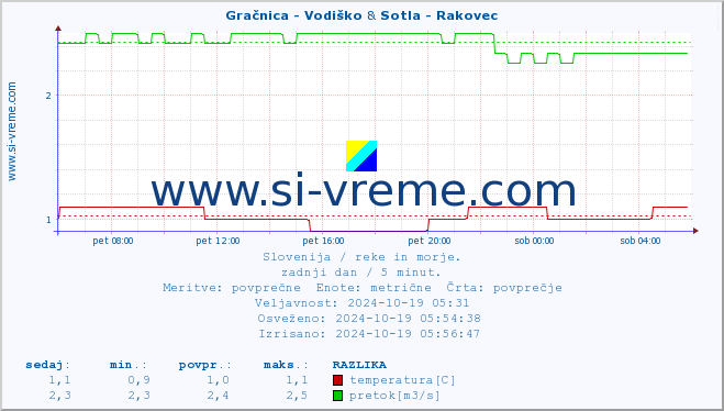 POVPREČJE :: Gračnica - Vodiško & Sotla - Rakovec :: temperatura | pretok | višina :: zadnji dan / 5 minut.