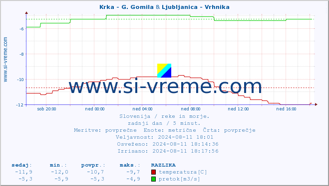 POVPREČJE :: Krka - G. Gomila & Ljubljanica - Vrhnika :: temperatura | pretok | višina :: zadnji dan / 5 minut.