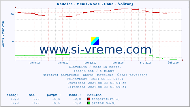 POVPREČJE :: Radešca - Meniška vas & Paka - Šoštanj :: temperatura | pretok | višina :: zadnji dan / 5 minut.