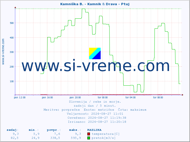 POVPREČJE :: Kamniška B. - Kamnik & Drava - Ptuj :: temperatura | pretok | višina :: zadnji dan / 5 minut.